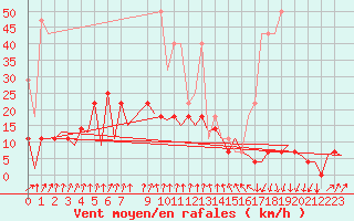 Courbe de la force du vent pour Frankfort (All)