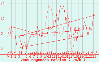 Courbe de la force du vent pour Lechfeld