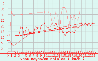 Courbe de la force du vent pour Oostende (Be)