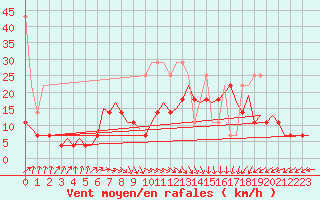 Courbe de la force du vent pour Oostende (Be)