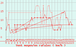 Courbe de la force du vent pour Amsterdam Airport Schiphol