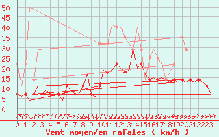 Courbe de la force du vent pour Frankfort (All)