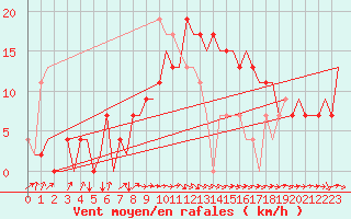 Courbe de la force du vent pour Santander / Parayas