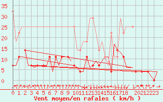 Courbe de la force du vent pour Frankfort (All)