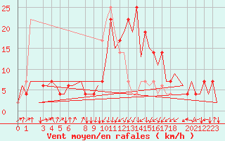 Courbe de la force du vent pour Dar-El-Beida