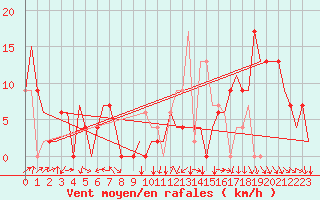 Courbe de la force du vent pour Pamplona (Esp)