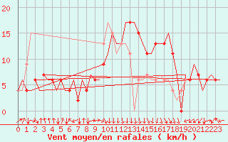 Courbe de la force du vent pour Dar-El-Beida