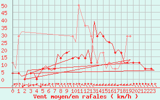 Courbe de la force du vent pour Kecskemet