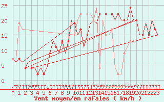 Courbe de la force du vent pour Farnborough