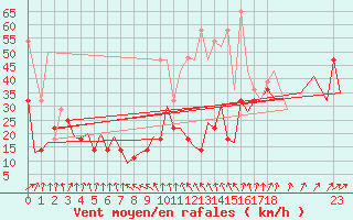 Courbe de la force du vent pour Frankfort (All)