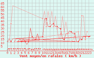 Courbe de la force du vent pour Szolnok