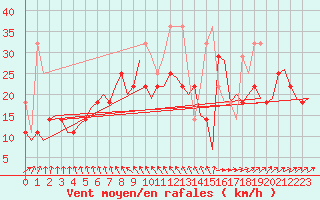 Courbe de la force du vent pour Vlieland