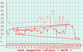 Courbe de la force du vent pour Samedam-Flugplatz