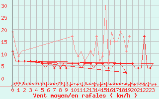 Courbe de la force du vent pour Genve (Sw)