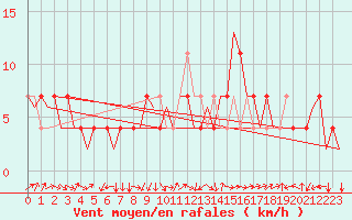 Courbe de la force du vent pour Laupheim