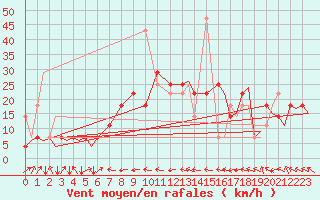 Courbe de la force du vent pour Evenes