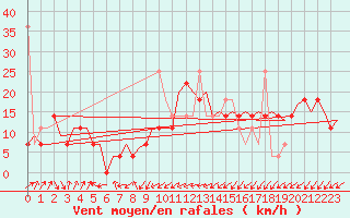 Courbe de la force du vent pour Bronnoysund / Bronnoy