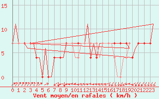Courbe de la force du vent pour Borlange