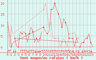 Courbe de la force du vent pour Friedrichshafen