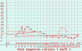 Courbe de la force du vent pour Altenstadt