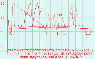 Courbe de la force du vent pour Lechfeld