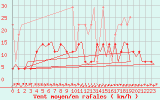 Courbe de la force du vent pour Augsburg