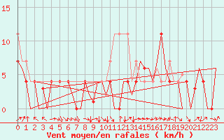 Courbe de la force du vent pour Bardenas Reales