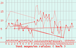 Courbe de la force du vent pour San Sebastian (Esp)