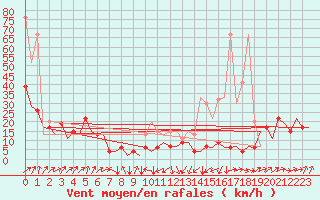 Courbe de la force du vent pour Payerne (Sw)