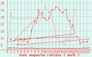 Courbe de la force du vent pour Albacete / Los Llanos