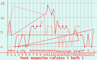 Courbe de la force du vent pour Kiruna Airport