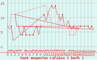Courbe de la force du vent pour Laupheim