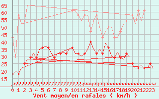 Courbe de la force du vent pour Muenster / Osnabrueck