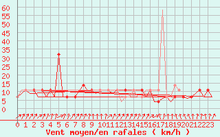 Courbe de la force du vent pour Noervenich