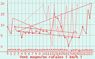 Courbe de la force du vent pour Enfidha Hammamet