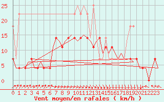 Courbe de la force du vent pour Oostende (Be)