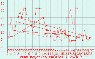 Courbe de la force du vent pour Olbia / Costa Smeralda