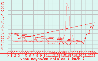 Courbe de la force du vent pour Cork Airport