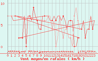 Courbe de la force du vent pour Valladolid / Villanubla