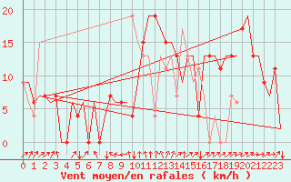 Courbe de la force du vent pour Madrid / Getafe
