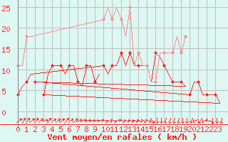Courbe de la force du vent pour Rotterdam Airport Zestienhoven