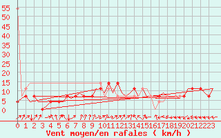 Courbe de la force du vent pour Rheine-Bentlage