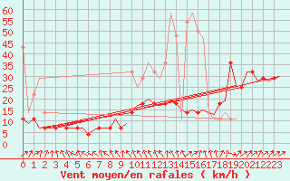 Courbe de la force du vent pour Augsburg