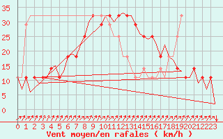 Courbe de la force du vent pour Helsinki-Vantaa