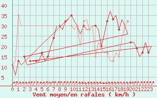 Courbe de la force du vent pour Inverness / Dalcross