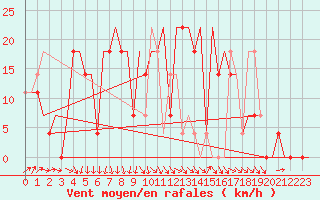 Courbe de la force du vent pour Odesa