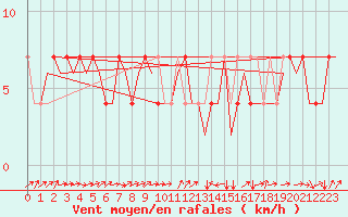 Courbe de la force du vent pour Altenstadt