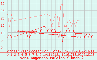 Courbe de la force du vent pour Amsterdam Airport Schiphol