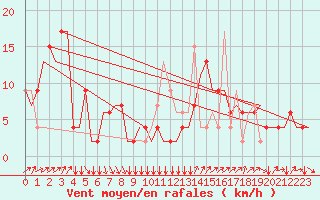 Courbe de la force du vent pour Verona / Villafranca