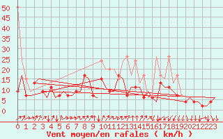 Courbe de la force du vent pour Genve (Sw)